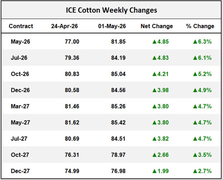 ICE Cotton Weekly Changes